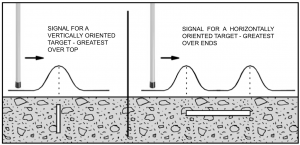 Schonstedt GA-52Cx Signals from Vertical Targets Horizontal Targets