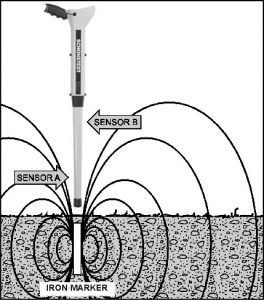 Schonstedt Maggie Magnetic Locator Finds Iron Marker Property Pin